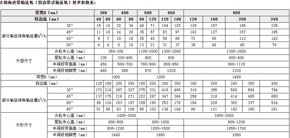 大傾角皮帶機(jī)參數(shù)表 大傾角皮帶機(jī)參數(shù)表