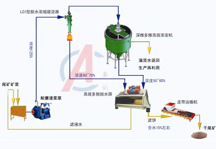 尾礦干排篩 尾礦干排篩