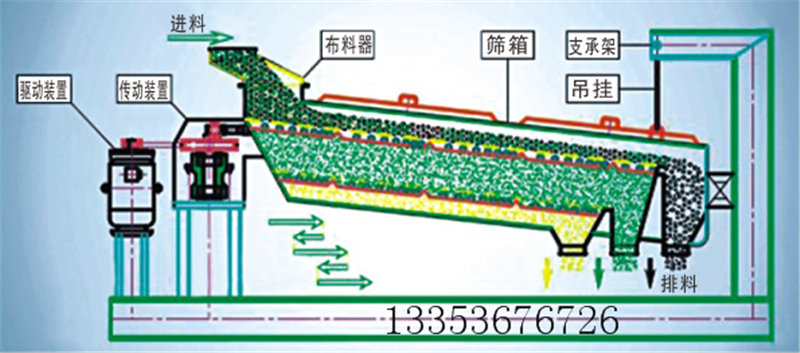 平面回轉(zhuǎn)篩原理 平面回轉(zhuǎn)篩原理